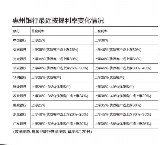 惠州最新房贷利率深度解析