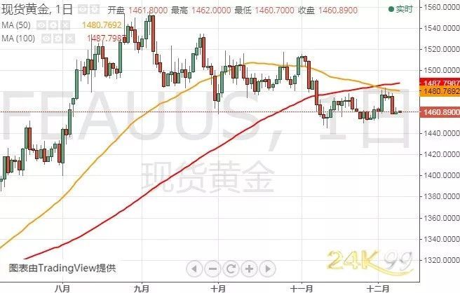 今日黄金走势最新消息分析