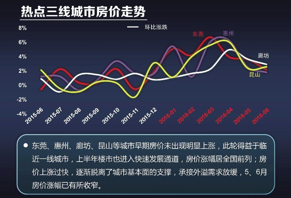 解析当前房价最新走势