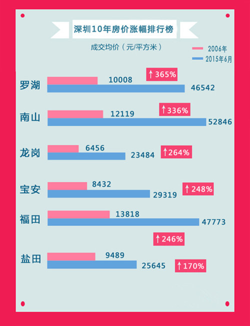 深圳房价最新动态分析